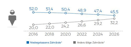 Prognose: Entwicklungen auf dem dentalmarkt (in tausend)